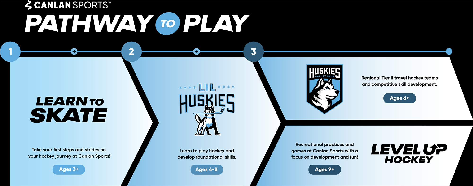 Huskies-Development-Pathway
